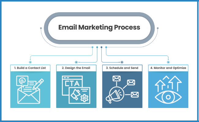 Email Marketing Process illustrated in four steps: 1. Build a Contact List, 2. Design the Email, 3. Schedule and Send, 4. Monitor and Optimize, with icons representing each step