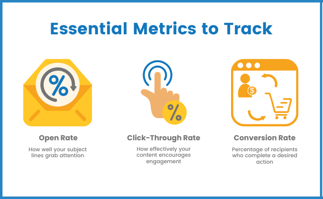 Illustration of essential email marketing metrics to track: Open Rate (subject line effectiveness), Click-Through Rate (engagement quality), and Conversion Rate (desired actions taken), with relevant icons for each metric