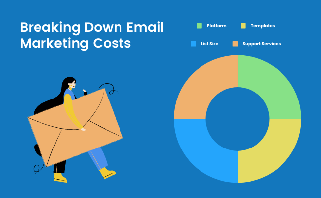 Visual breakdown of email marketing costs shown in a donut chart divided into four categories: Platform, Templates, List Size, and Support Services, alongside an illustration of a person holding a large envelope