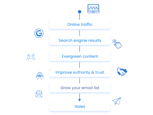 Customer behavior journey chart