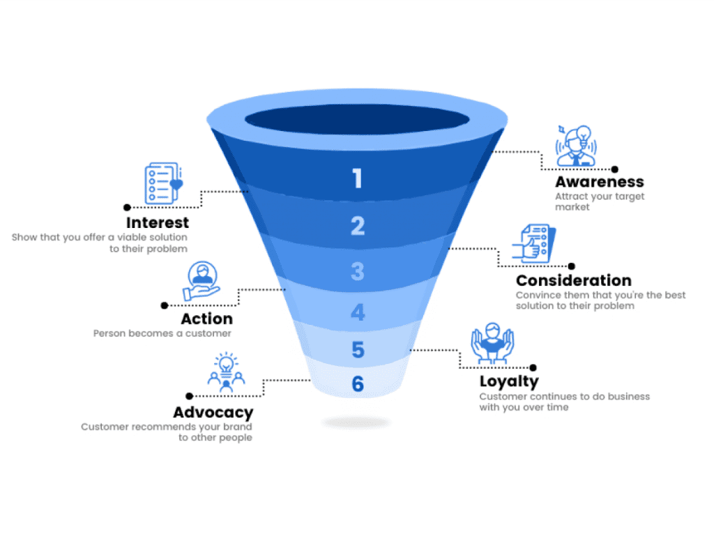 Lead Advisors Lead Generation Conversion funnel