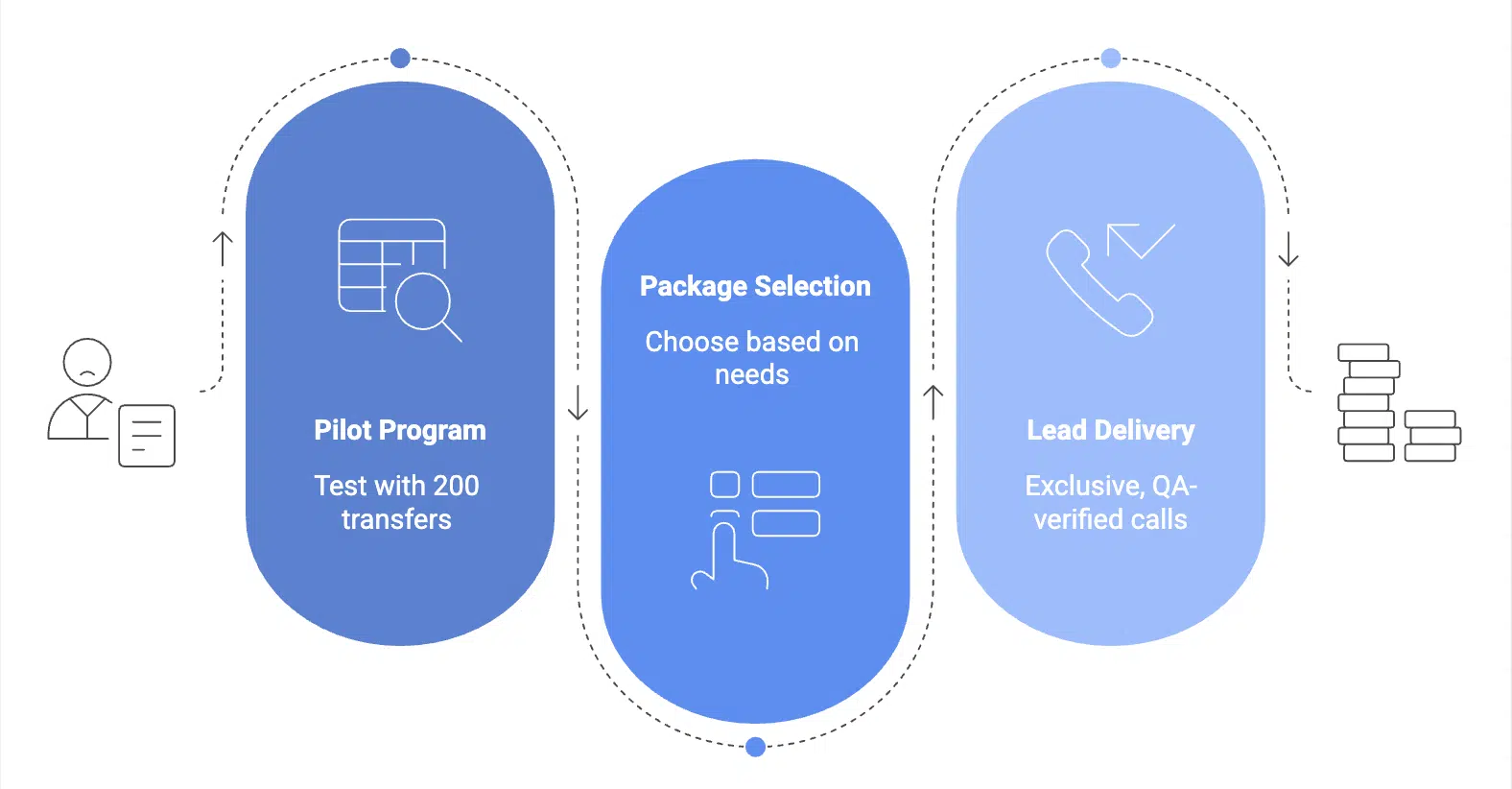 A three-step onboarding process diagram featuring a Pilot Program with 200 transfers, Package Selection, and Lead Delivery of QA-verified calls.
