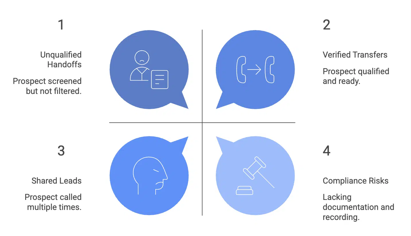A four-quadrant infographic comparing Unqualified Handoffs, Verified Transfers, Shared Leads, and Compliance Risks in lead generation.