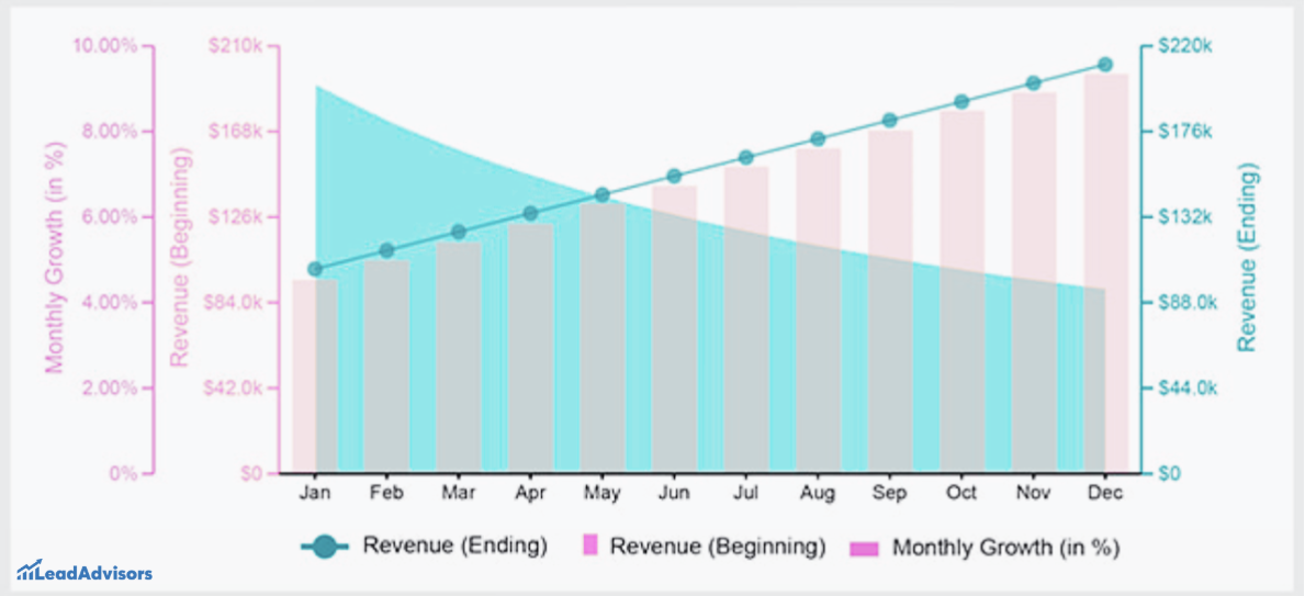leadadvisors-monthly-growth-vs-revenue-2025-chart