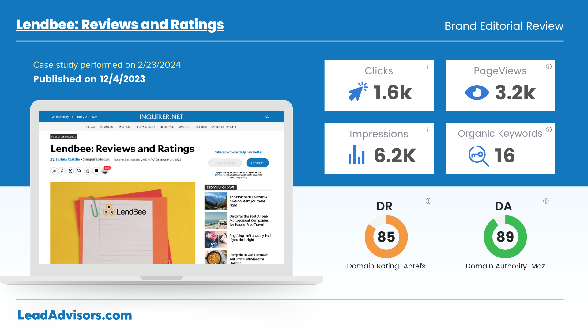 A LeadAdvisors case study on Lendbee’s editorial review published on Inquirer.net highlights SEO performance metrics including 6.2K impressions, 3.2K page views, 1.6K clicks, and 16 organic keywords, with a Domain Rating of 85 and Domain Authority of 89.