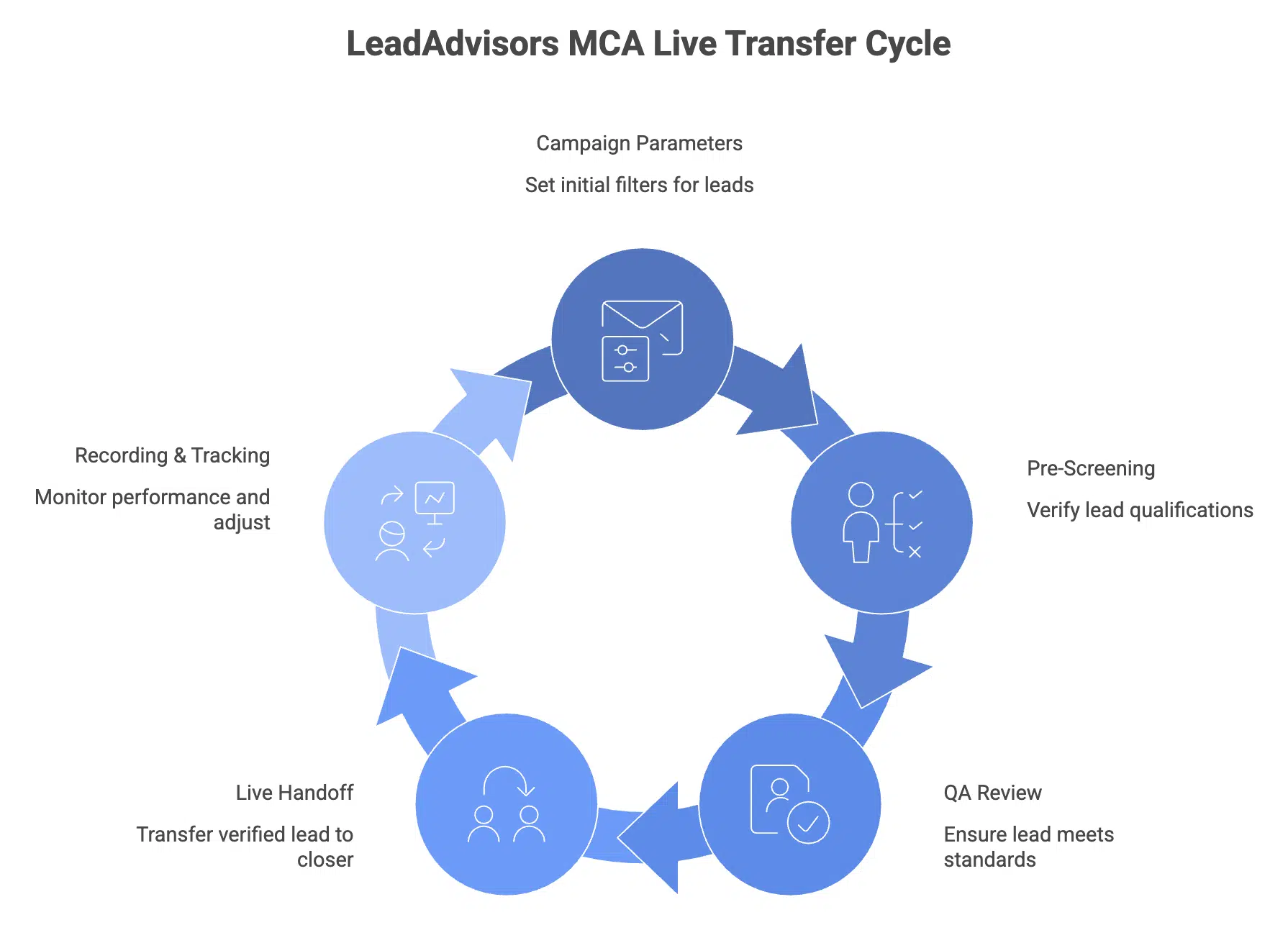 LeadAdvisors MCA Live Transfer Cycle diagram showing a five-stage circular workflow from Campaign Parameters to Recording and Tracking.