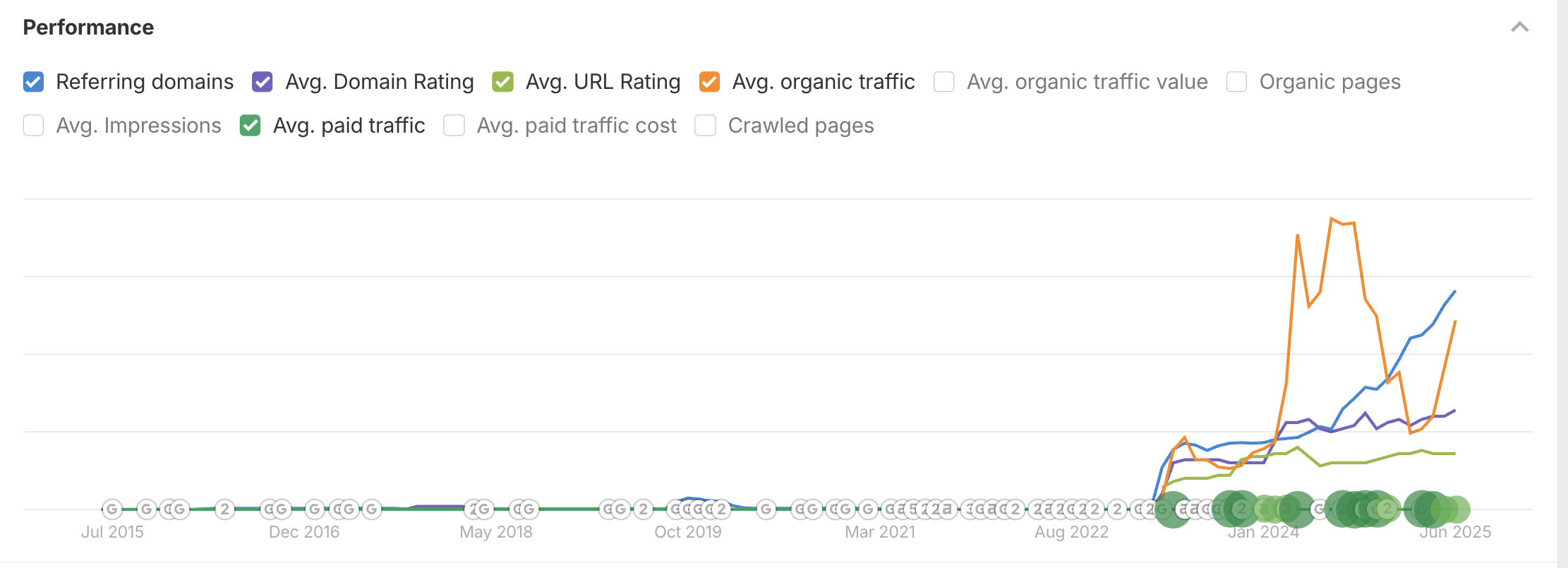 Line graph showing SEO performance metrics from 2015 to 2025, highlighting spikes in referring domains, organic traffic, and paid traffic, with a notable surge in early 2024 followed by sustained growth through mid-2025.