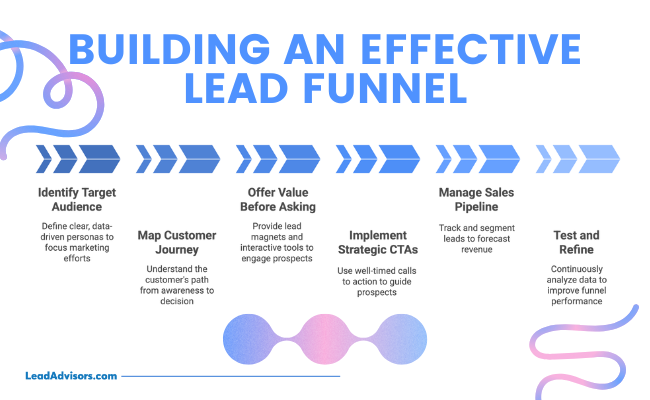 Infographic outlining six key steps to building an effective lead funnel, from identifying the target audience to testing and refining.
