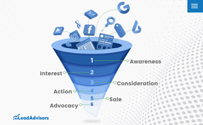 Marketing Content Funnel
