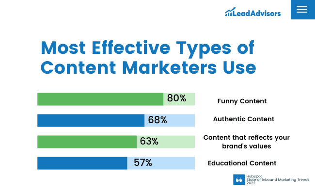 Most effective content marketing graph
