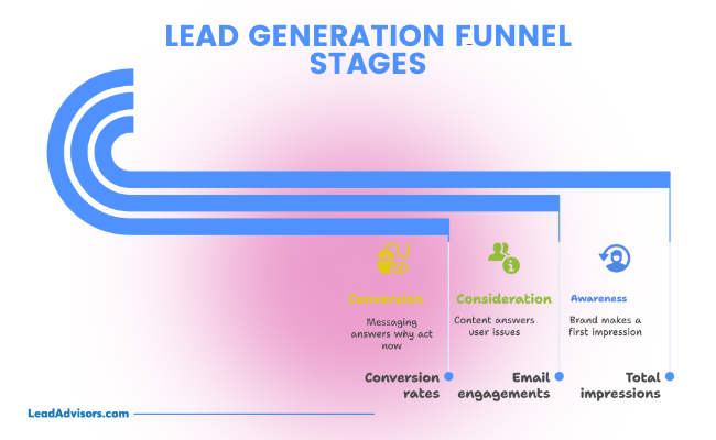 Horizontal graphic showing funnel stages—Awareness, Consideration, and Conversion—linked to impressions, engagements, and conversion rates.