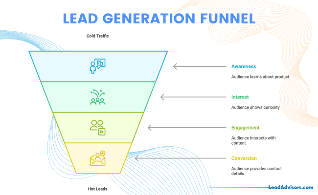 Diagram showing the lead generation funnel with stages: Awareness, Interest, Engagement, and Conversion.