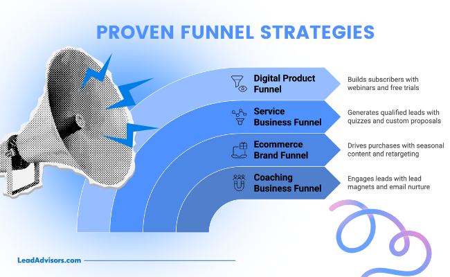 Infographic listing four funnel strategies—Digital Product, Service Business, Ecommerce Brand, and Coaching Business—with brief descriptions of how each strategy works. Ask ChatGPT Select 78 more words to run Humanizer.