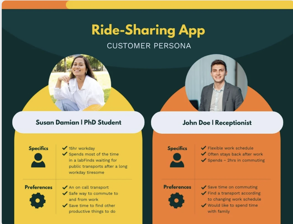 Persona profiles for Susan Damian, a PhD student, and John Doe, a receptionist, highlighting their commuting challenges and ride-sharing preferences.