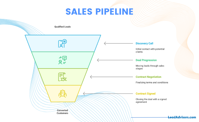 Funnel diagram outlining the sales pipeline stages from Discovery Call to Contract Signed, showing lead conversion steps.
