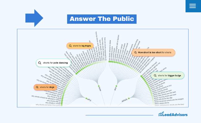 A visual chart from Answer The Public uses NLP and LSI to map Google searches about shorts, branching into topics like shorts for dogs, pole dancing, and questions such as how short is too short. LeadAdvisors logo included.