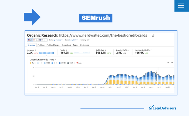 A screenshot from SEMrush shows organic research data for the URL nerdwallet.com/the-best-credit-cards, featuring LSI keyword stats, traffic cost, and a keyword trend graph; the LeadAdvisors logo appears at the bottom right.