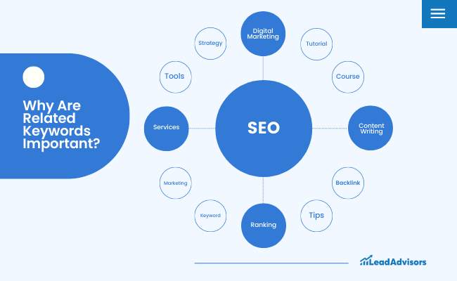 A diagram showing SEO in the center, surrounded by related keywords like Digital Marketing, Tutorial, LSI, NLP, Course, Content Writing, Backlink, Tips, Ranking, Keyword, Services, Tools, and Strategy.