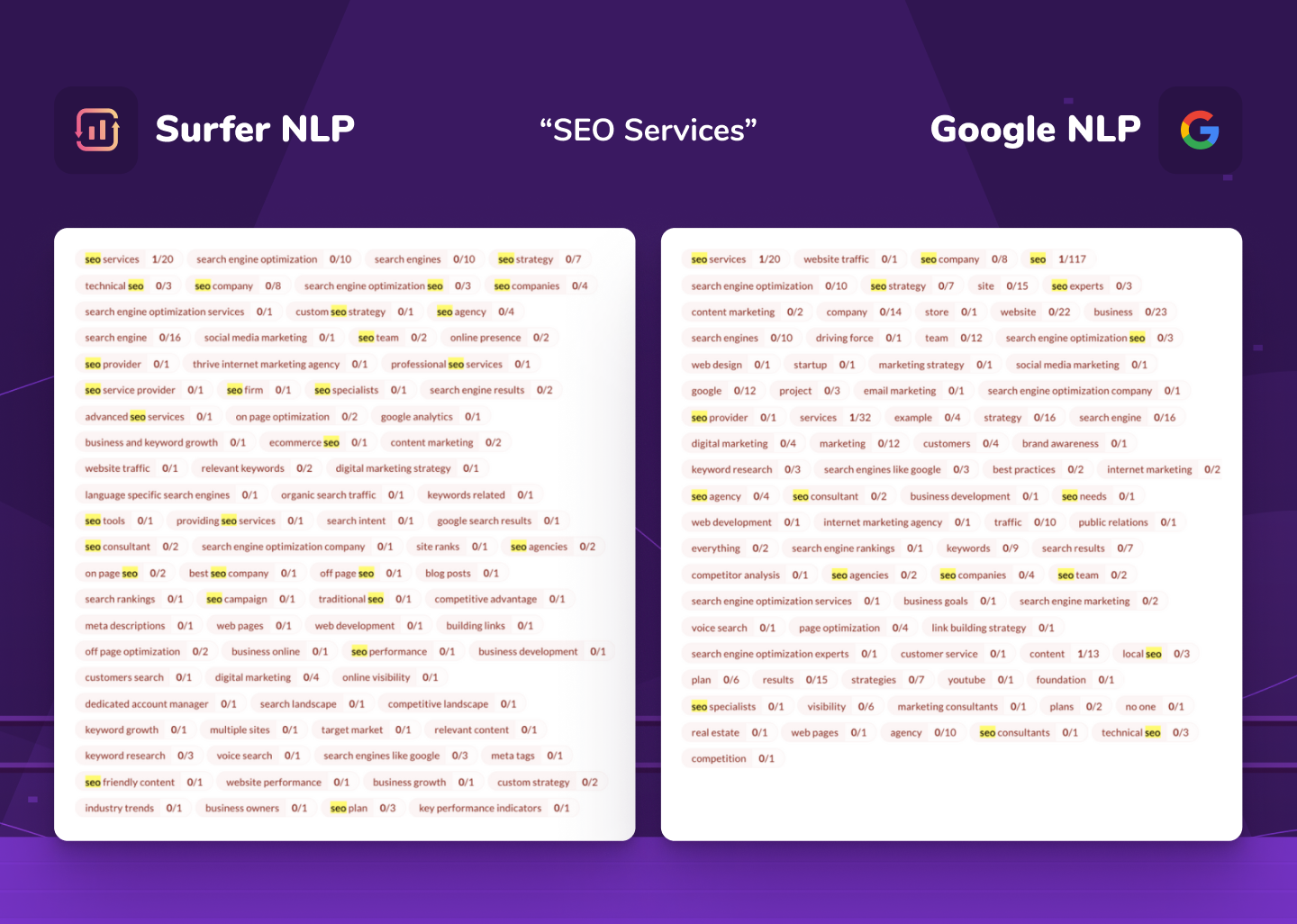 A side-by-side comparison of keyword analysis for SEO Services using LSI and Surfer NLP (left) versus Google NLP (right), showing keyword lists with frequency, relevance, and highlights in yellow and red on a purple background.