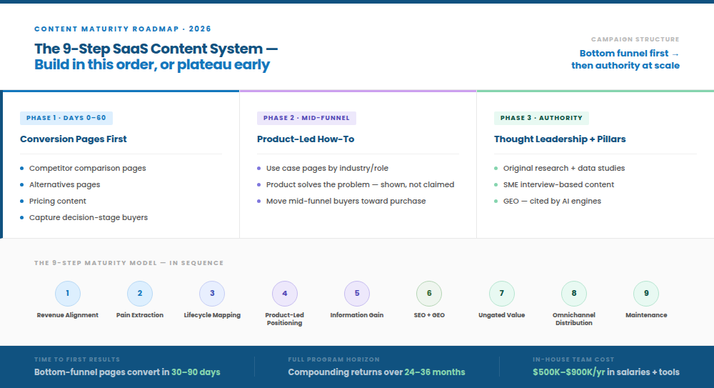 A SaaS content maturity roadmap outlining a three-phase system—Conversion, Product-Led, and Authority—supported by a 9-step sequence to drive revenue and compounding returns.