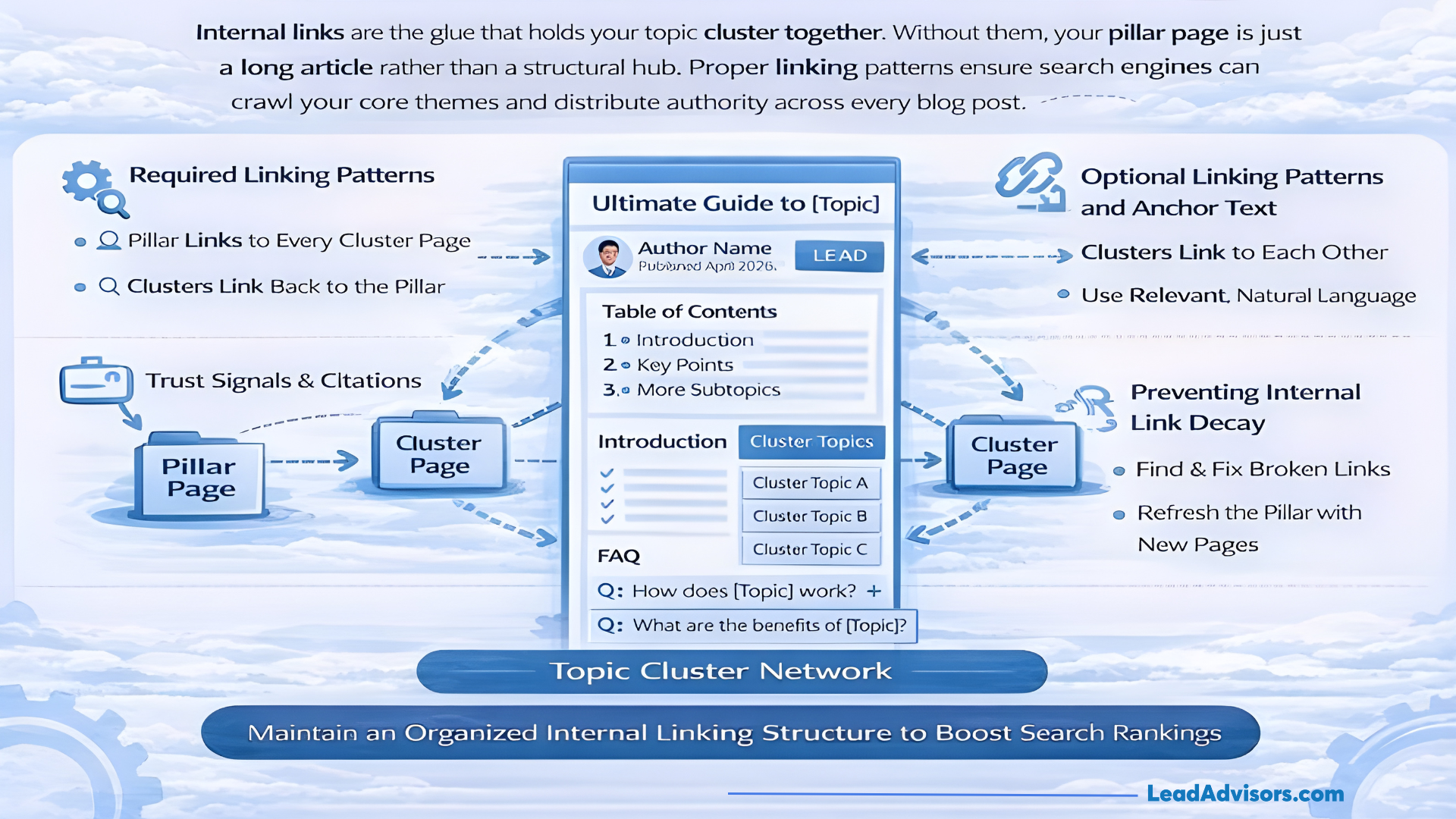Diagram showing the internal linking patterns between a central pillar page and its supporting cluster topics to boost search rankings.