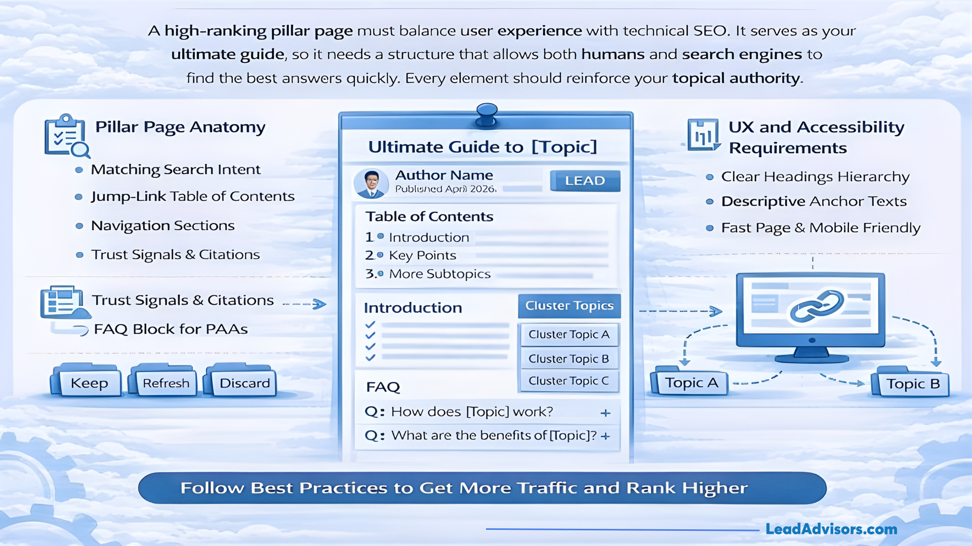 Anatomy of a high-ranking pillar page showing UX elements like jump-links, FAQ blocks, and clear heading hierarchies.