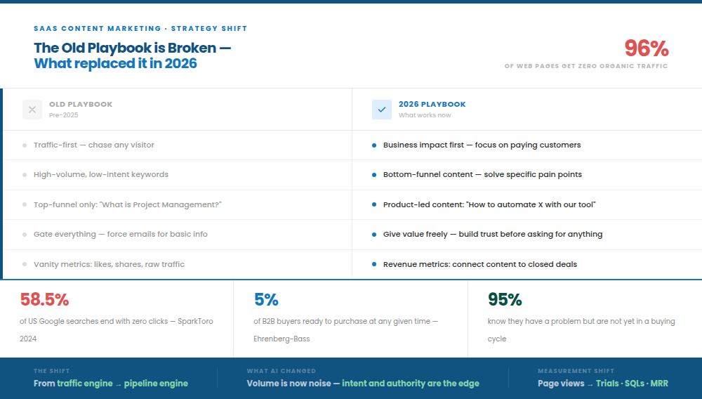 A comparison table contrasting the pre-2025 SaaS marketing playbook of high-volume traffic with the 2026 strategy focused on business impact, bottom-funnel content, and revenue metrics.