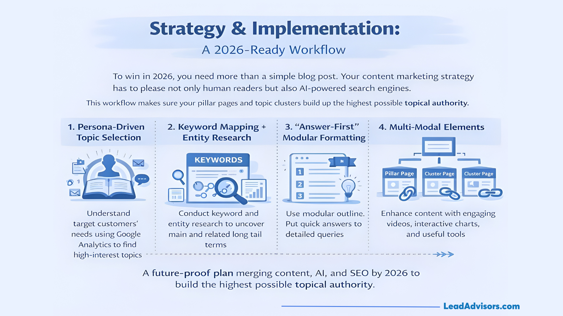 A four-step 2026-ready workflow diagram showing persona-driven topic selection, keyword mapping, modular formatting, and multi-modal content elements to build topical authority.