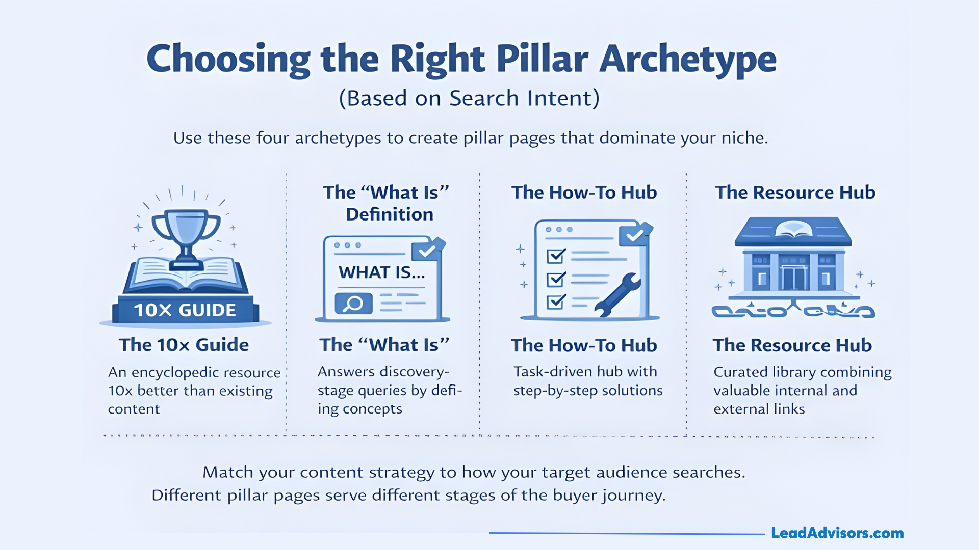 An infographic detailing four pillar content archetypes based on search intent: The 10x Guide, The "What Is" Definition, The How-To Hub, and The Resource Hub.