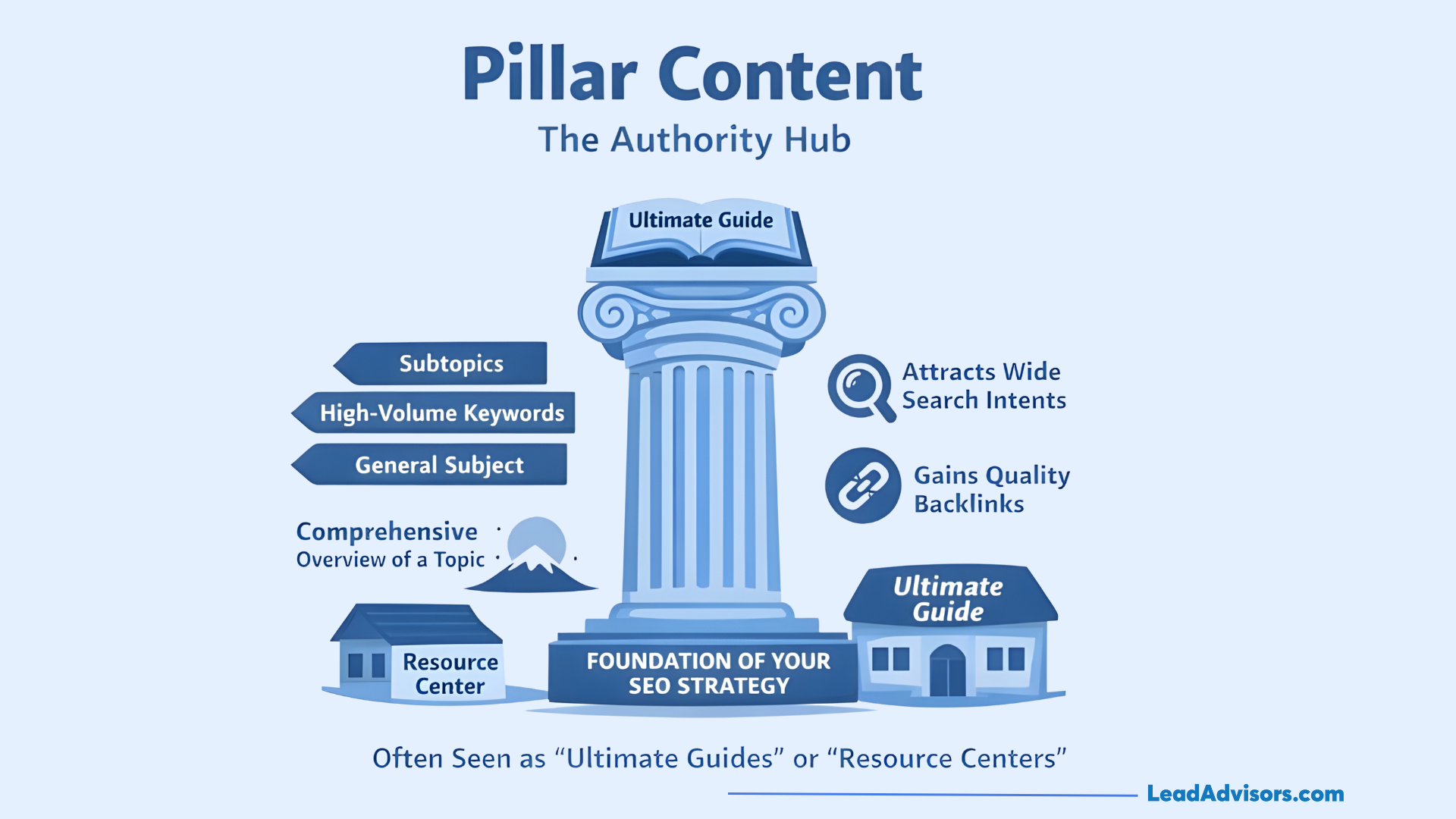 An illustration of a Greek pillar representing "The Authority Hub," showing how comprehensive ultimate guides attract high-volume keywords and quality backlinks.