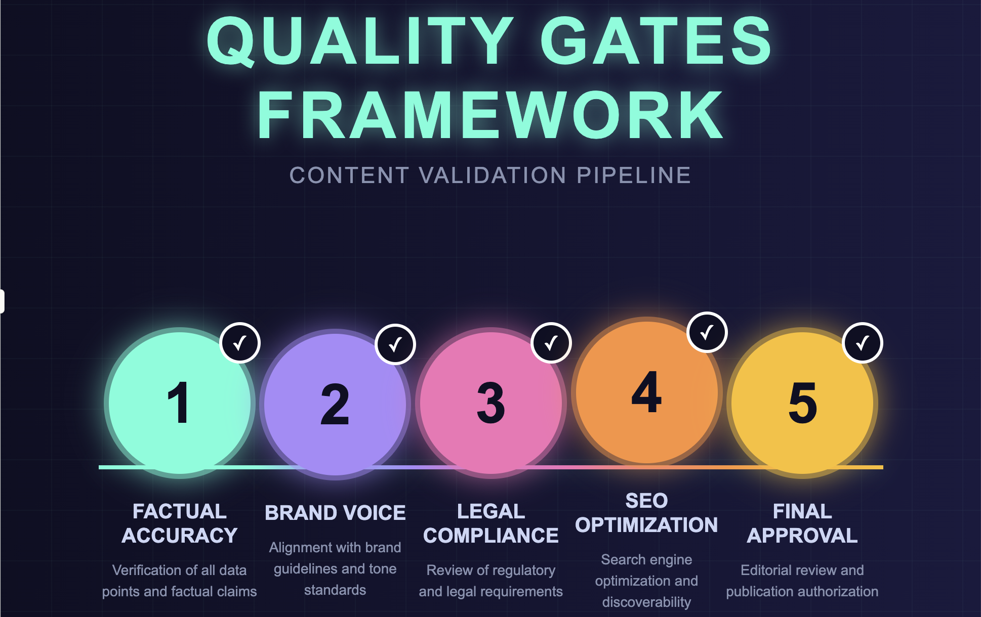 A content validation pipeline featuring five "Quality Gates": factual accuracy, brand voice, legal compliance, SEO optimization, and final approval.