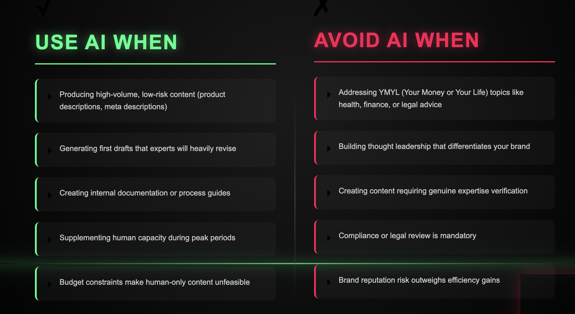 A side-by-side checklist detailing when to use AI for high-volume, low-risk tasks and when to avoid it for sensitive YMYL topics or brand reputation risks.