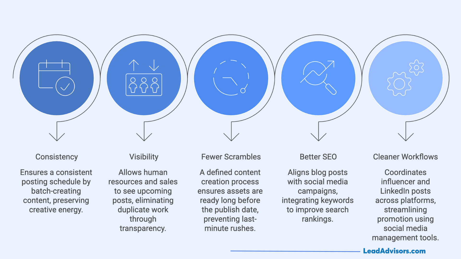 Infographic highlighting five benefits of a content calendar: Consistency, Visibility, Fewer Scrambles, Better SEO, and Cleaner Workflows.