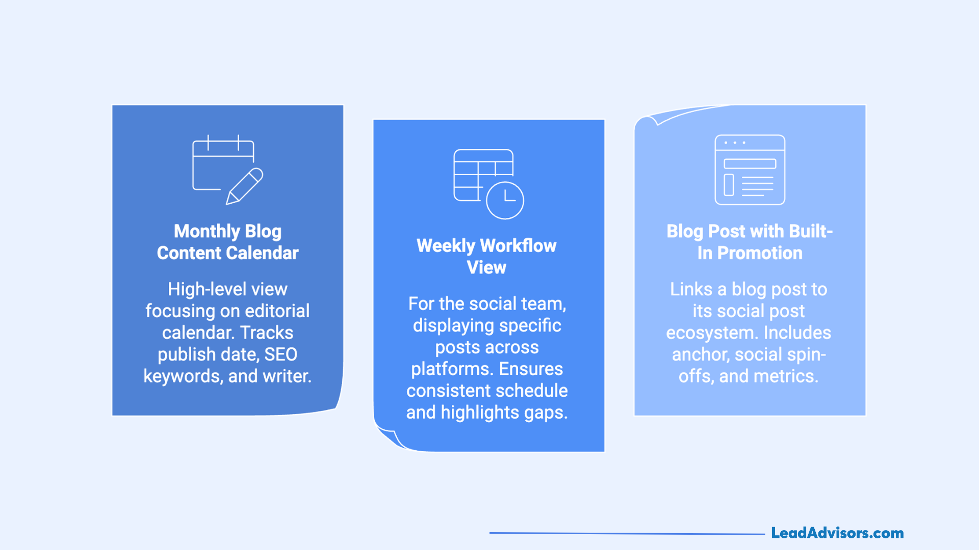 Infographic showing three types of content views: Monthly Blog Content Calendar, Weekly Workflow View, and Blog Post with Built-in Promotion.