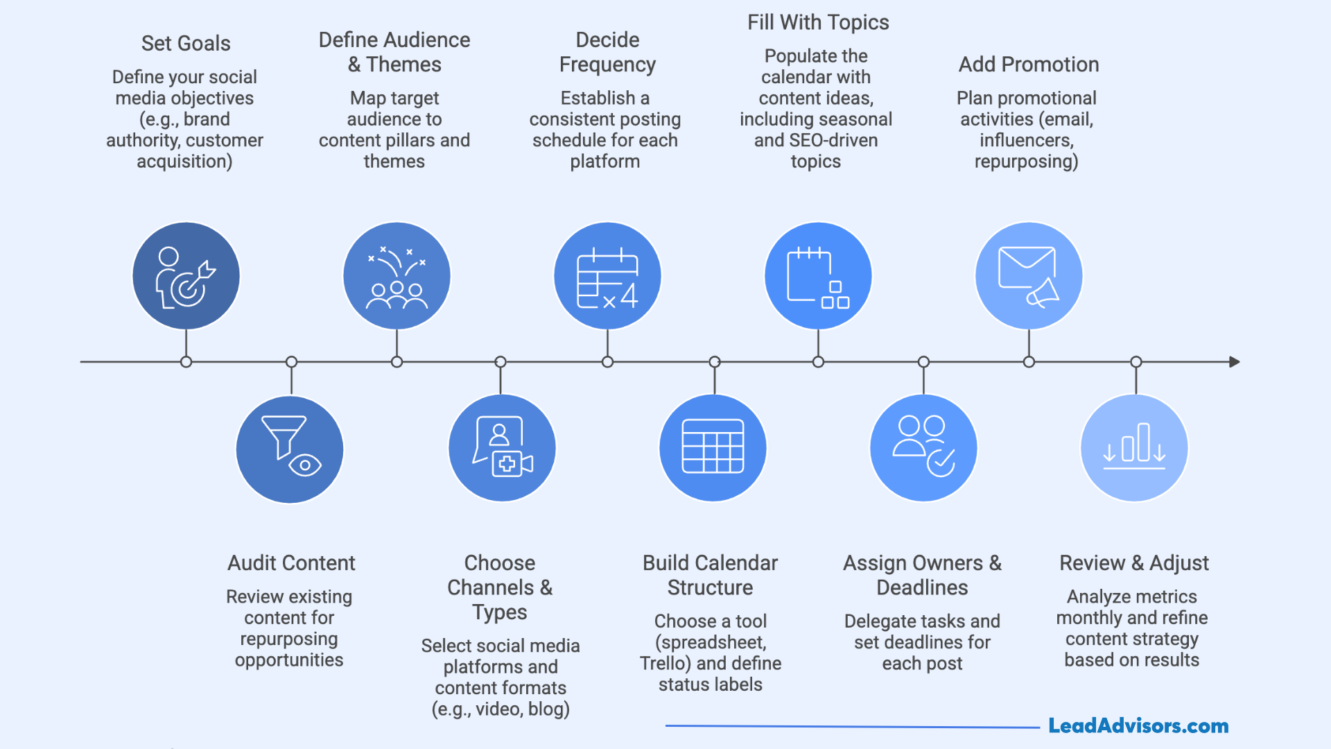 A step-by-step timeline for creating a social media content calendar, from setting goals and auditing content to assigning owners and reviewing metrics.