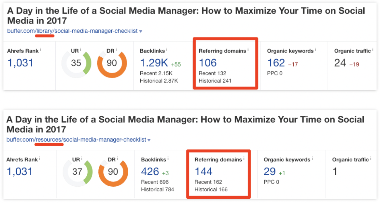 Two screenshots compare technical SEO metrics for the same article, highlighting Referring domains with 106 in the first and 144 in the second. Other stats shown include backlinks, Ahrefs rank, and organic keywords.