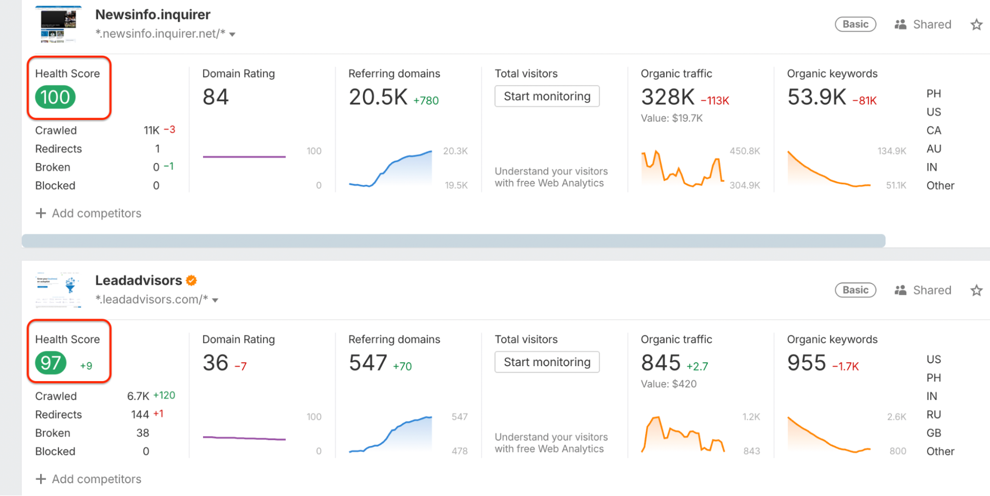 Screenshot comparing website analytics for Newsinfo_inquirer and Leadinadvisors, highlighting technical SEO health scores—100 for Newsinfo_inquirer and 97 for Leadinadvisors. Each displays graphs of referring domains, organic traffic, and keywords.