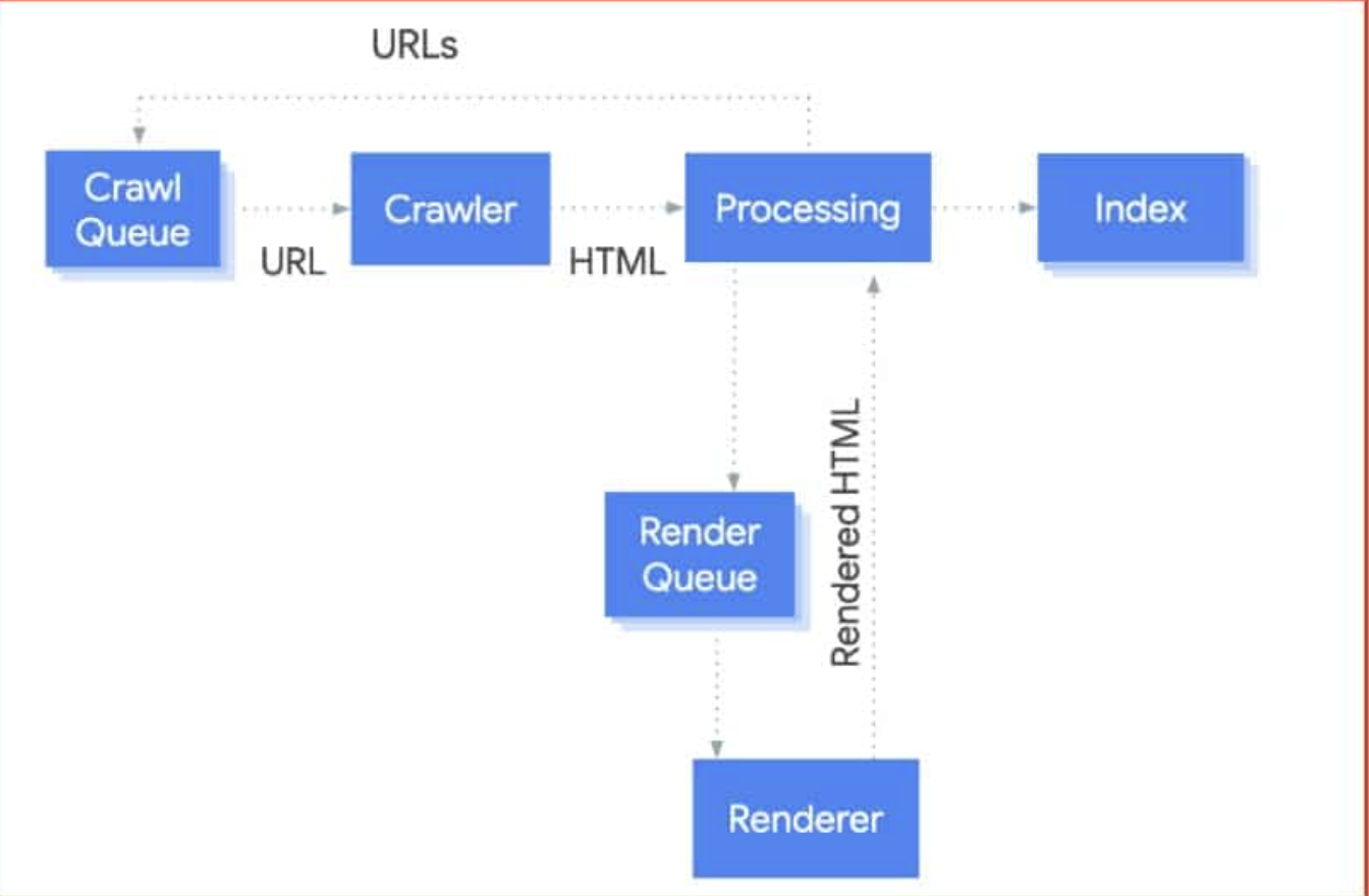 A flowchart illustrating the technical SEO process, from Crawl Queue to Crawler, followed by Processing and Index. Processing also sends data to Render Queue and Renderer, which returns Rendered HTML back to Processing.