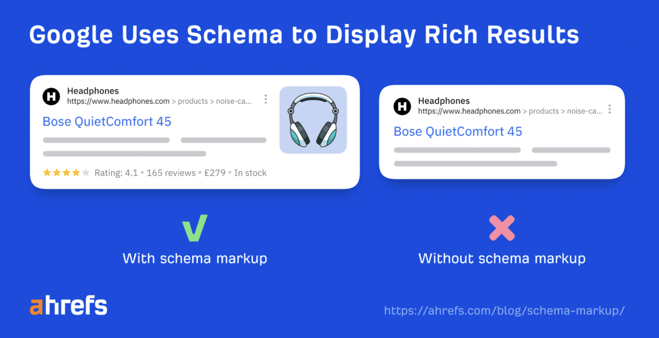 Two search result cards for Bose QuietComfort 45 are shown. The left one, optimized with technical SEO and schema markup, displays product details, ratings, and an image; the right one lacks these extras. With schema markup is checked, Without is crossed.