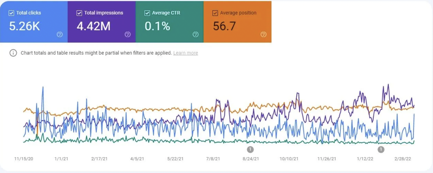 A Google Search Console graph highlights key technical SEO metrics like total clicks, impressions, average CTR, and position from 11/15/20 to 2/28/22. Results: 5.26K clicks, 4.42M impressions, 0.1% CTR, and position 56.7.