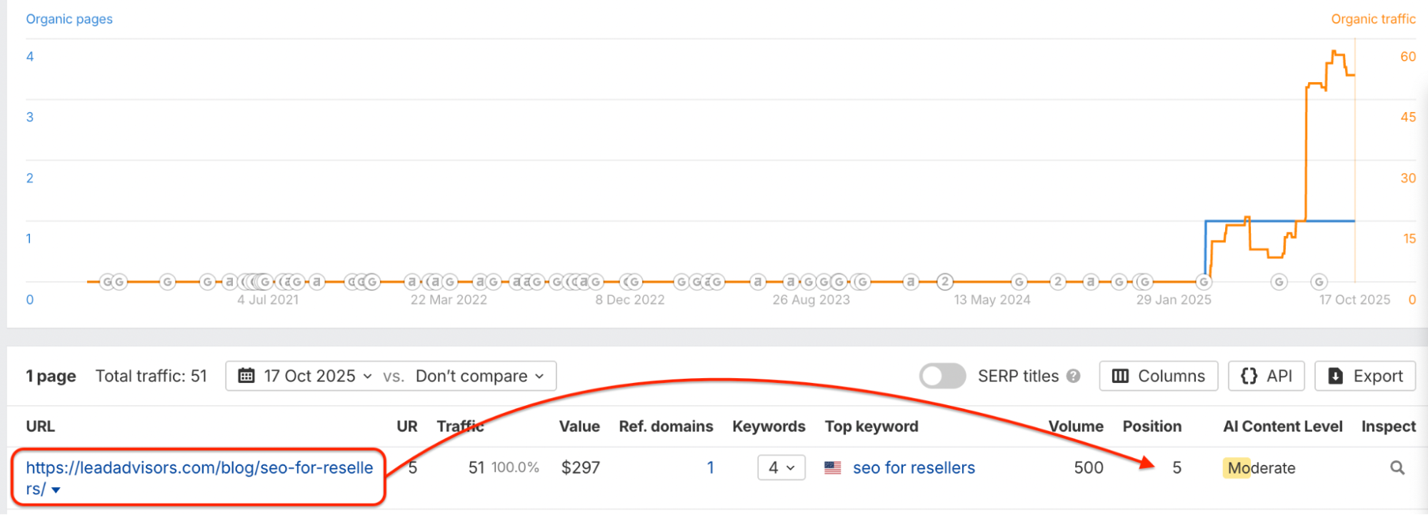 A website analytics dashboard reveals a spike in organic page traffic in July 2025, with a blog URL featuring technical SEO for resellers ranking 5th in position and attracting 500 search volume.