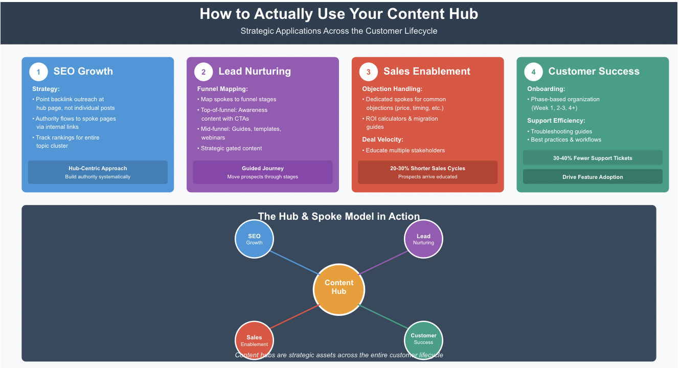Infographic showing how to use content hubs across the customer lifecycle with four stages: SEO Growth, Lead Nurturing, Sales Enablement, and Customer Success.