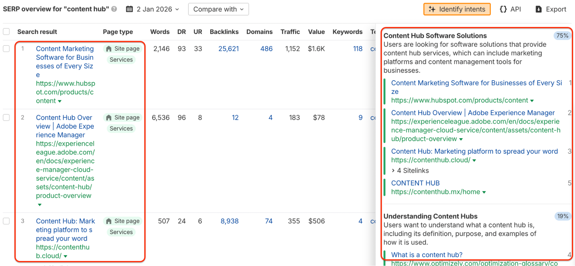 SEO tool SERP overview for "content hub" keyword showing search results with metrics including domain rating, backlinks, traffic, and search intent clusters for content hub software solutions.