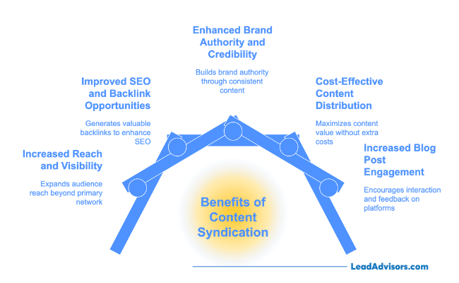 Diagram showing the benefits of content syndication including improved SEO and backlinks, increased reach, enhanced brand authority, cost-effective distribution, and better blog engagement, presented by LeadAdvisors.