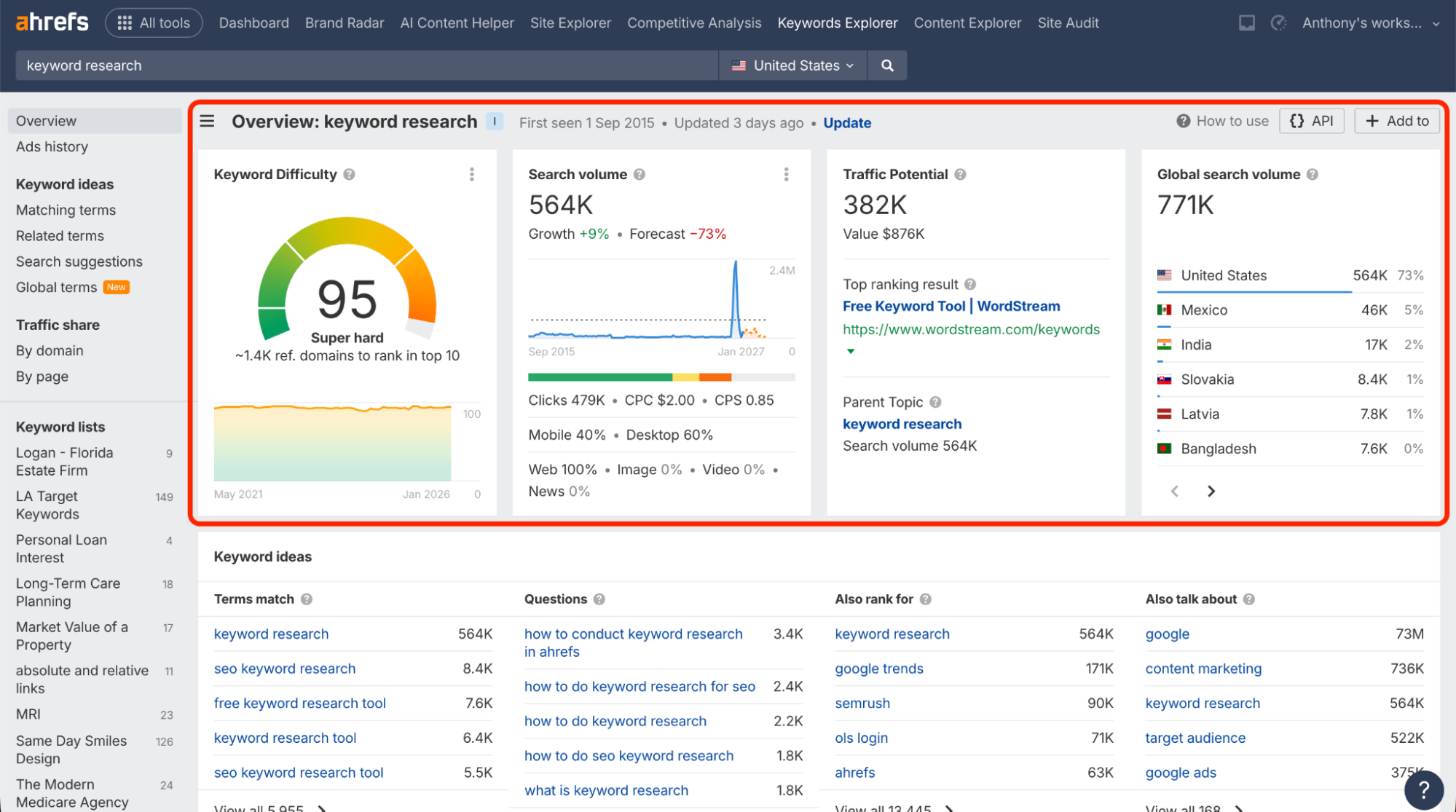 Ahrefs Keywords Explorer dashboard for the term "keyword research" showing 564k search volume, 95 difficulty score, and global traffic metrics.