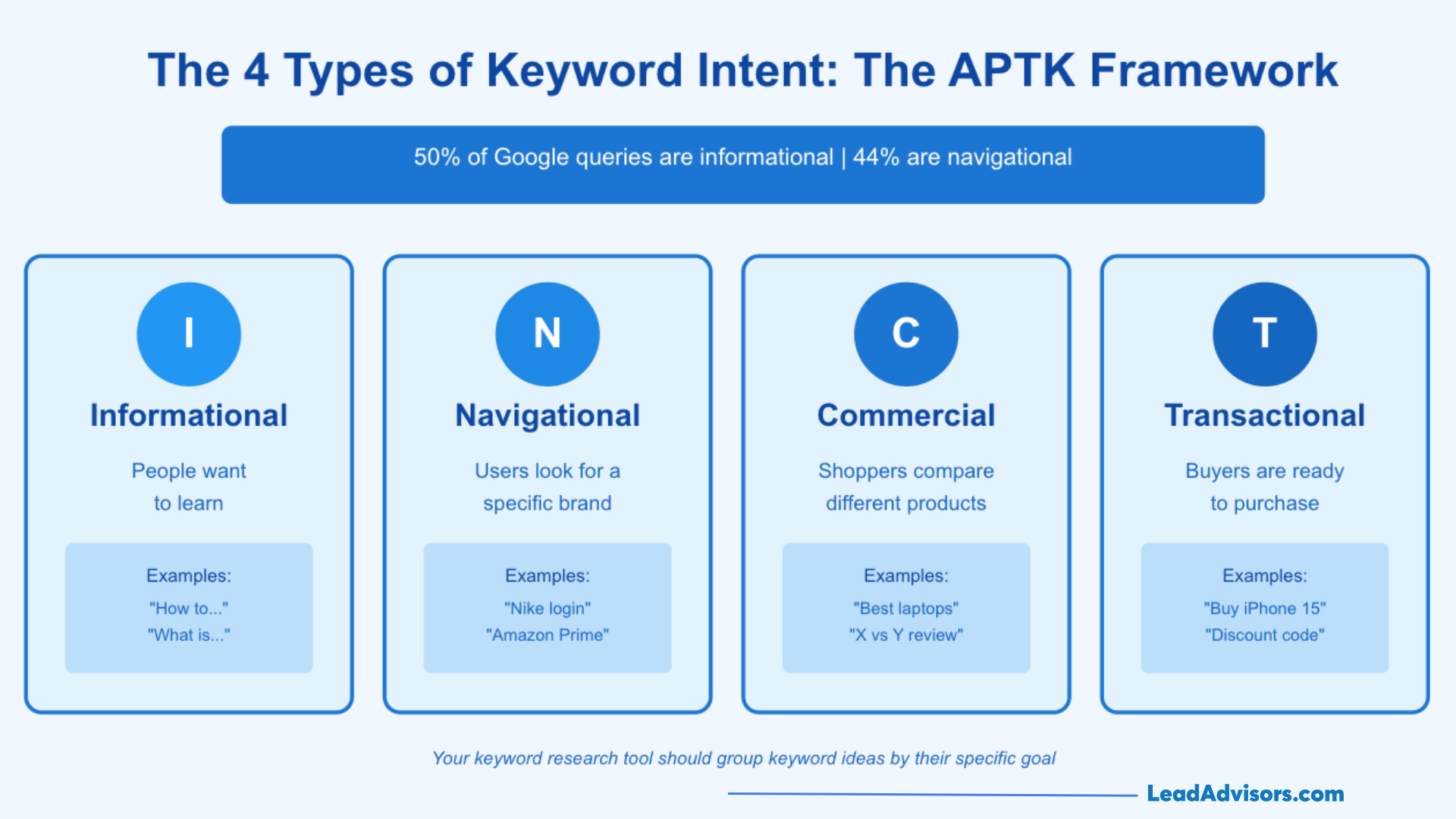 Infographic of the APTK Framework showing four types of keyword intent: Informational, Navigational, Commercial, and Transactional with examples.