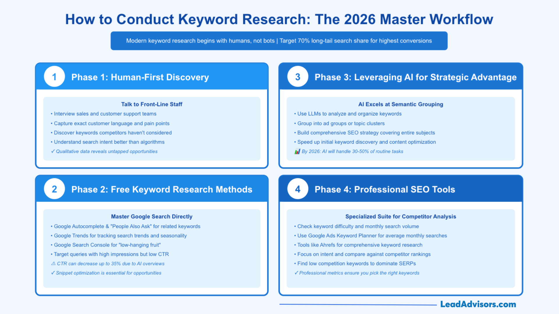 SEO workflow diagram titled "The 2026 Master Workflow" detailing four phases: Human-First Discovery, Free Methods, AI Strategy, and Professional Tools.