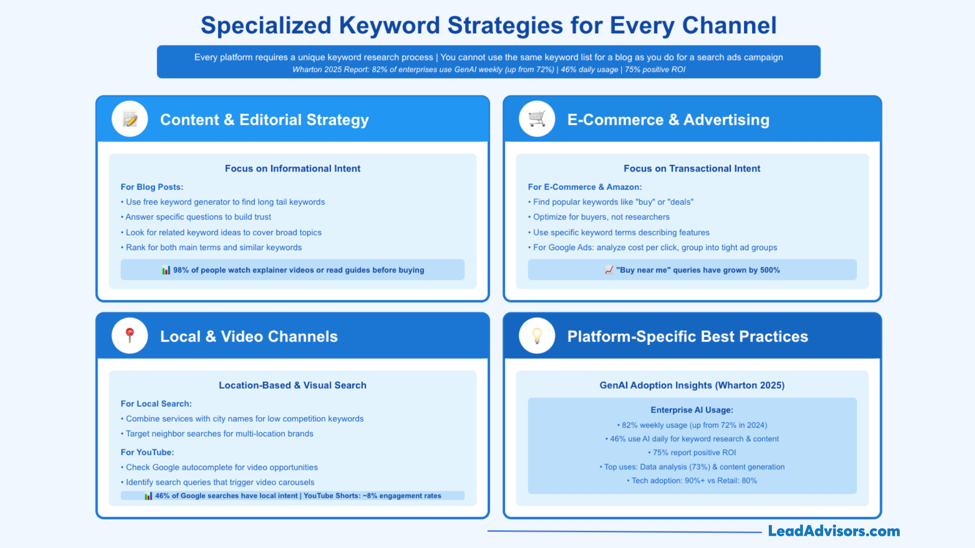 Comparison guide of keyword strategies for Content/Editorial, E-Commerce/Ads, Local/Video channels, and GenAI adoption insights for 2025.