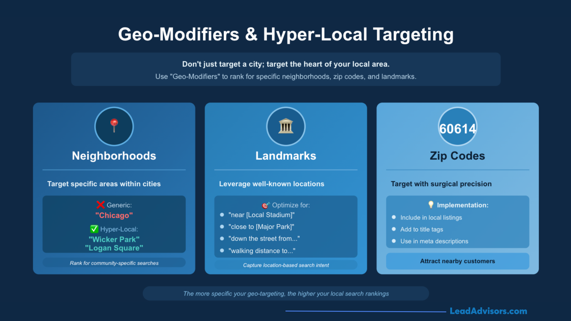 A guide to hyper-local targeting using neighborhoods, landmarks, and zip codes to improve local search rankings.
