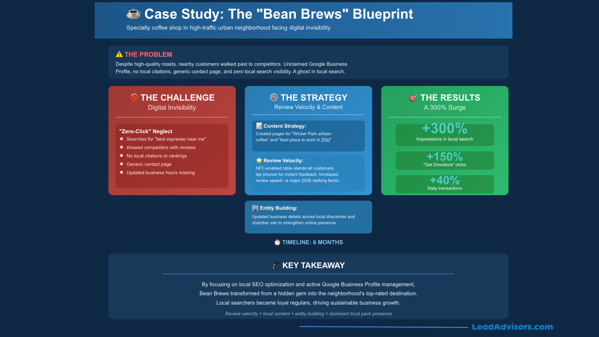 A business case study showing a 300% surge in local search impressions for a coffee shop through review velocity and entity building.